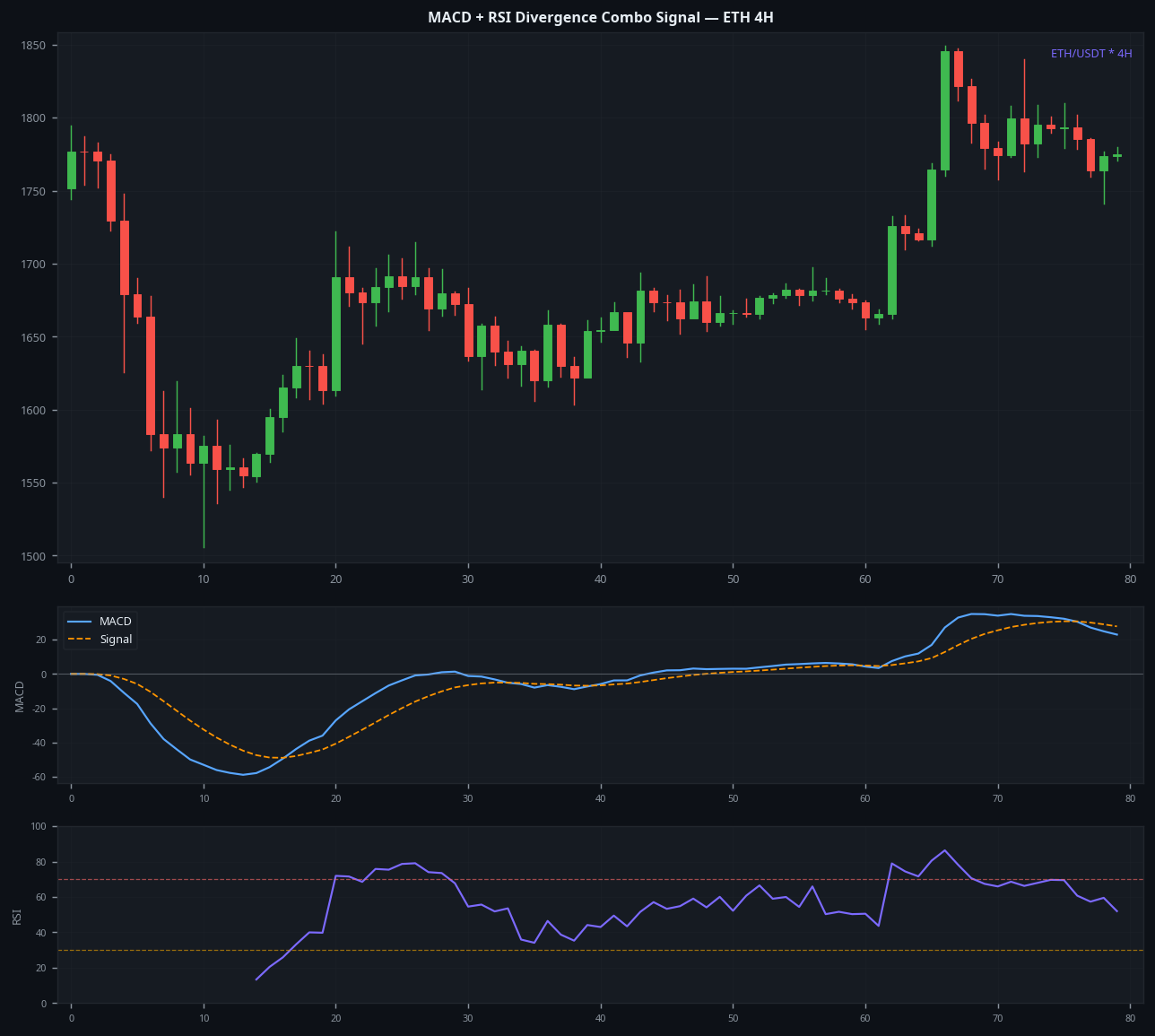 MACD and RSI divergence combo signal ETH 4H crypto trading strategy