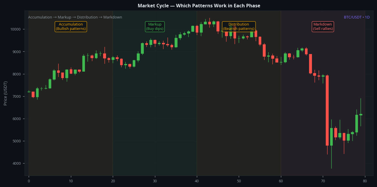 Market cycle accumulation markup distribution markdown phases BTC 1D which patterns work