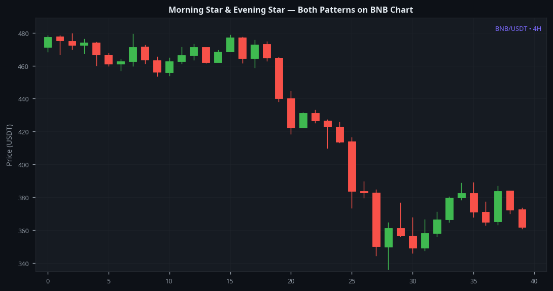 Morning Star and Evening Star both patterns on BNB 4H real chart examples showing complete cycle