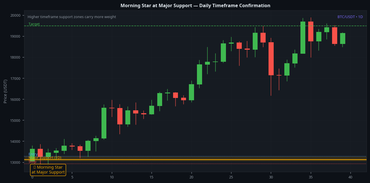 Morning star candlestick pattern at major support level BTC 1D daily timeframe high probability