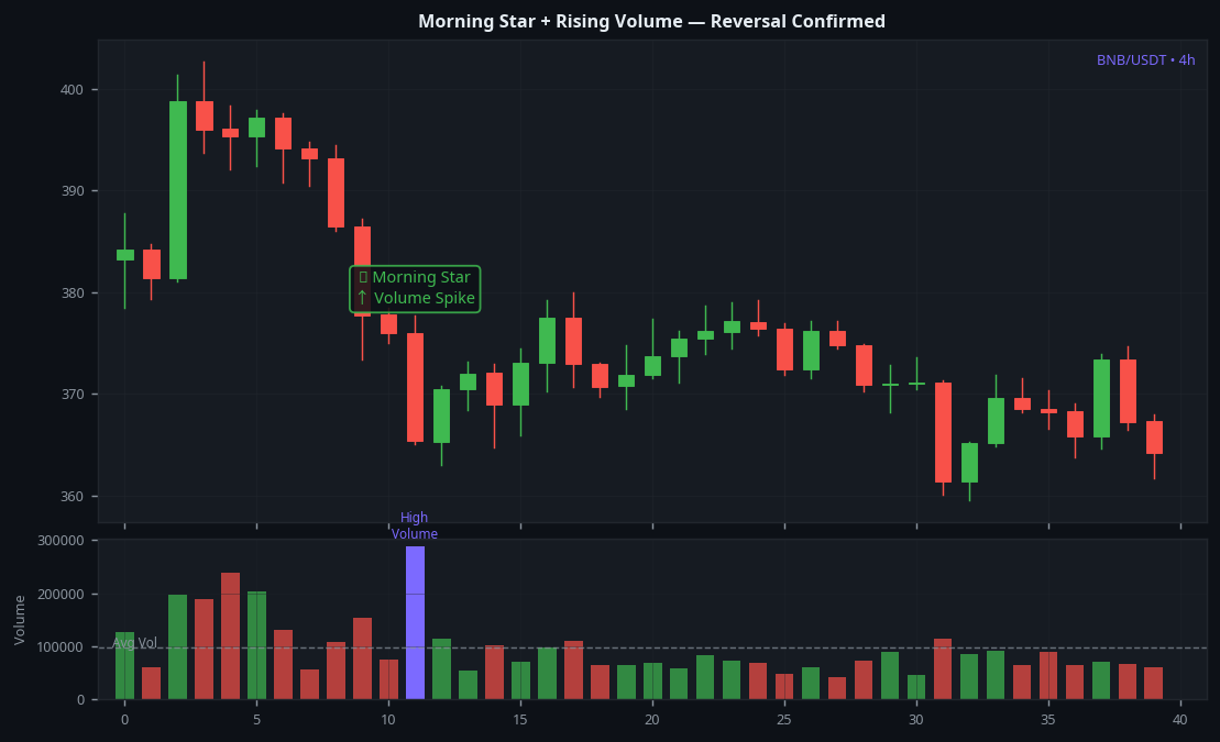 Morning star candlestick pattern with rising volume BNB 4H reversal confirmed by volume