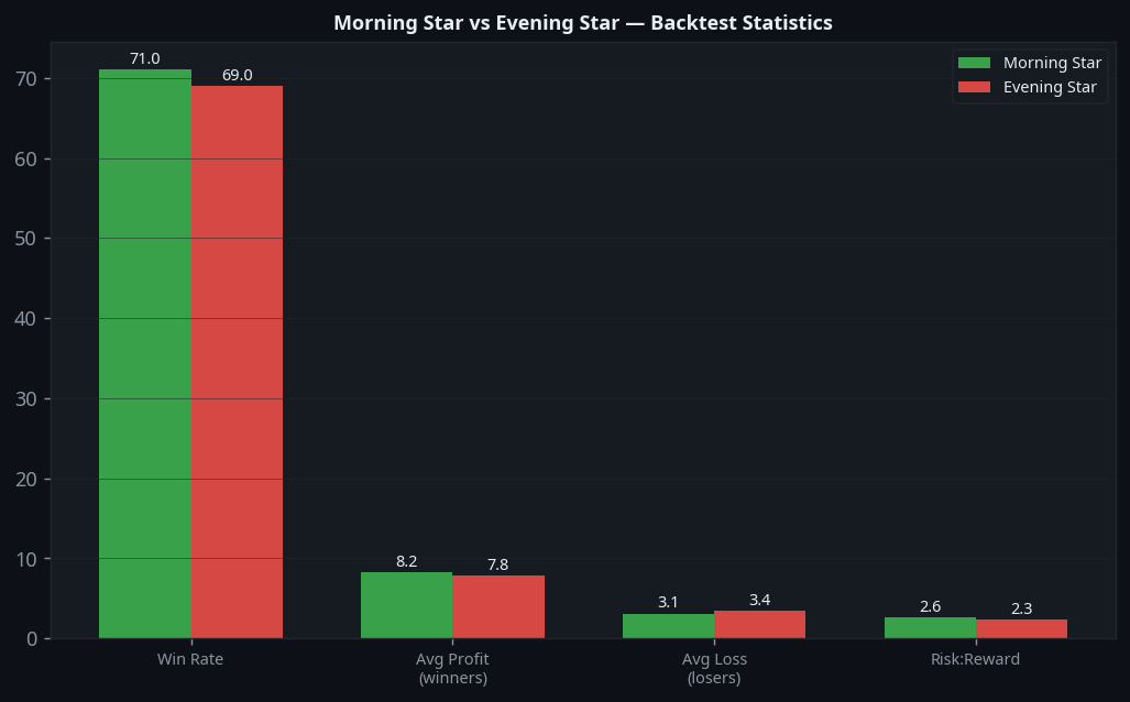 Morning Star vs Evening Star backtest statistics win rate comparison crypto trading