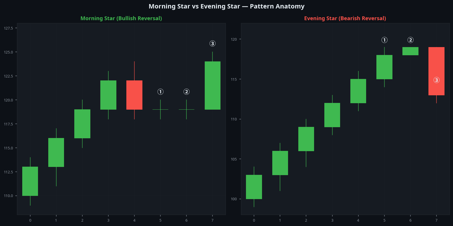Morning Star vs Evening Star pattern anatomy comparison showing bullish and bearish three-candle patterns