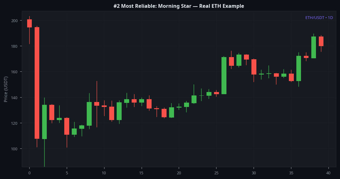 Most reliable candlestick pattern morning star real example on ETH 1D daily chart