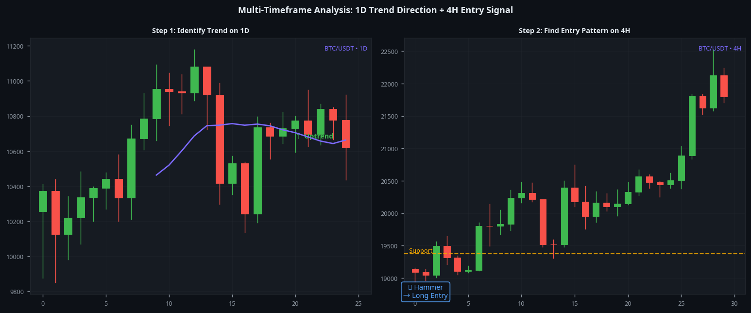Multi-timeframe analysis 1D trend direction 4H entry signal BTC trading strategy
