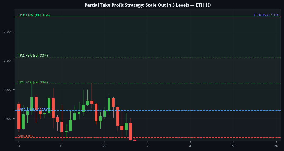 Partial take profit scale out 3 levels ETH 1D crypto strategy