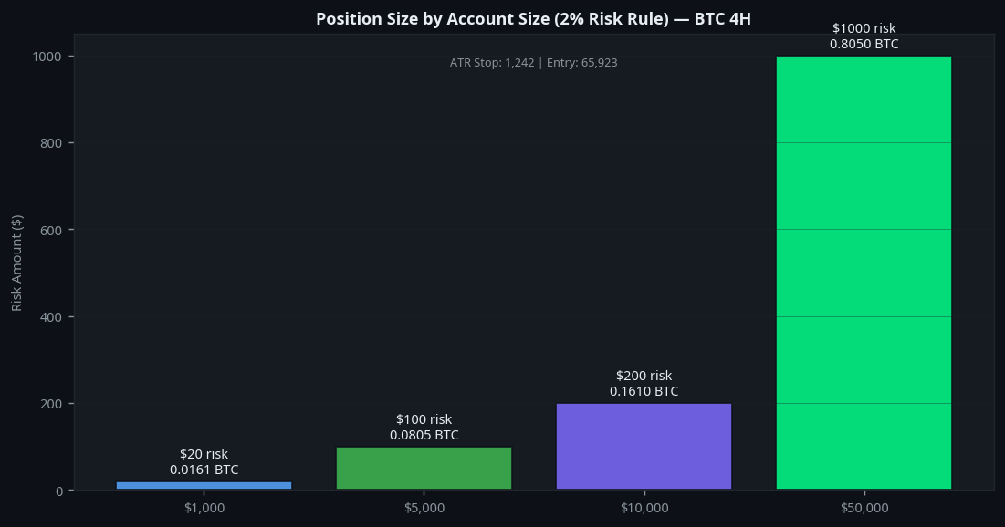 Position sizing 2 percent risk rule by account size BTC crypto guide
