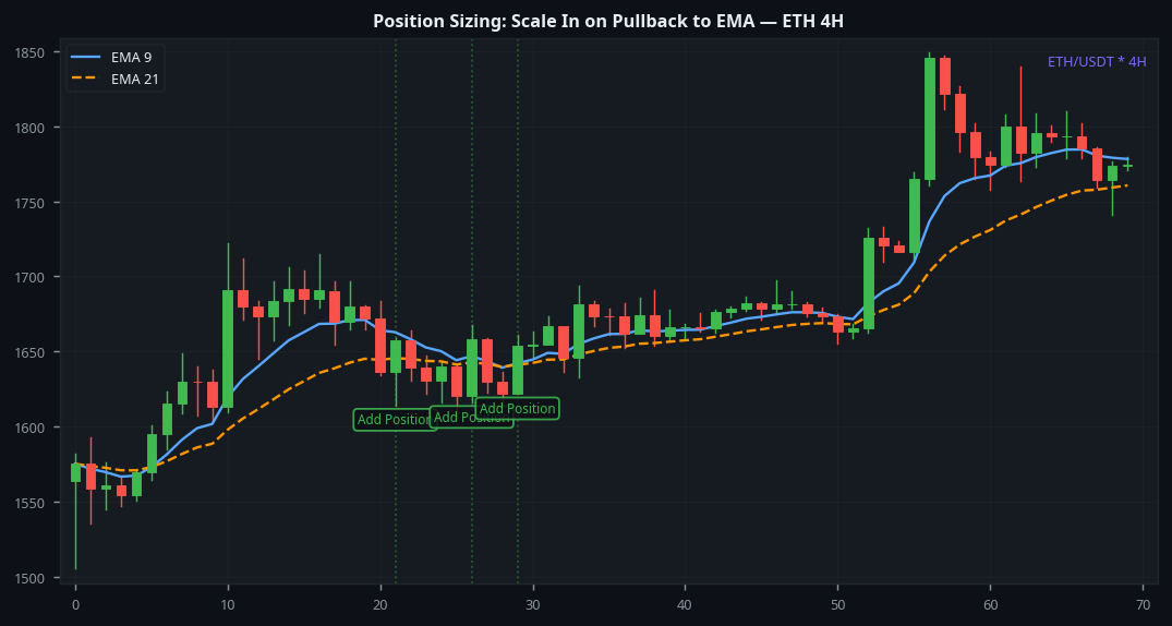 Position sizing scale in on pullback to EMA ETH 4H crypto strategy
