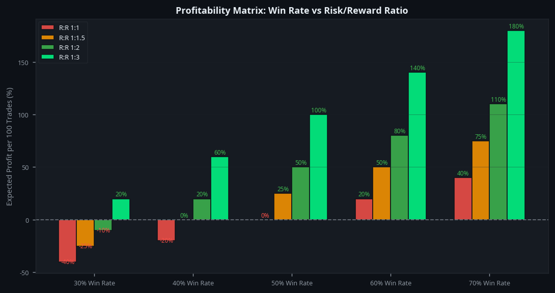 Risk reward win rate profitability matrix crypto trading statistics