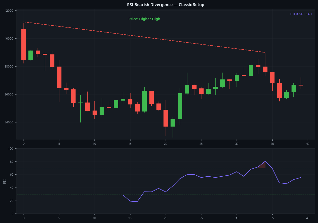 RSI bearish divergence classic setup on BTC 4H showing price higher high and RSI lower high