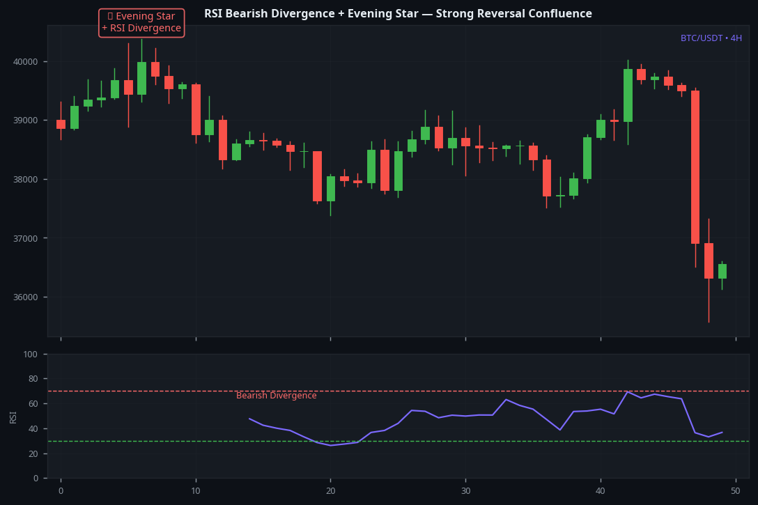 RSI bearish divergence with evening star candlestick pattern confluence BTC 4H strong reversal