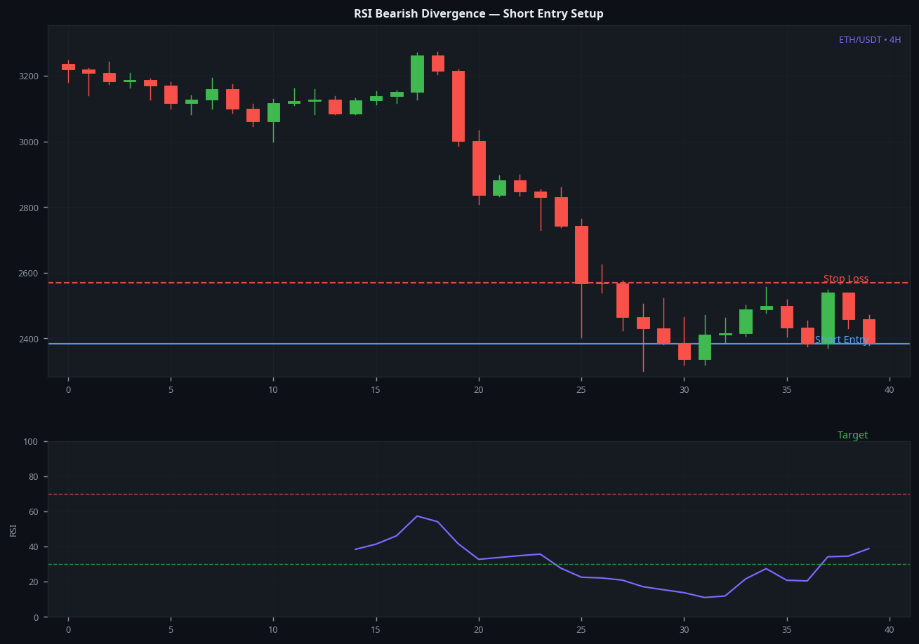 RSI bearish divergence short entry setup on ETH 4H showing entry stop loss and target parameters