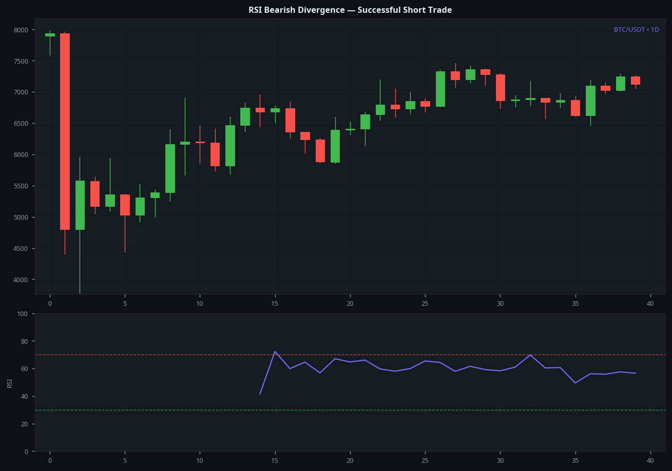 RSI bearish divergence successful short trade result on BTC 1D showing entry exit and profit