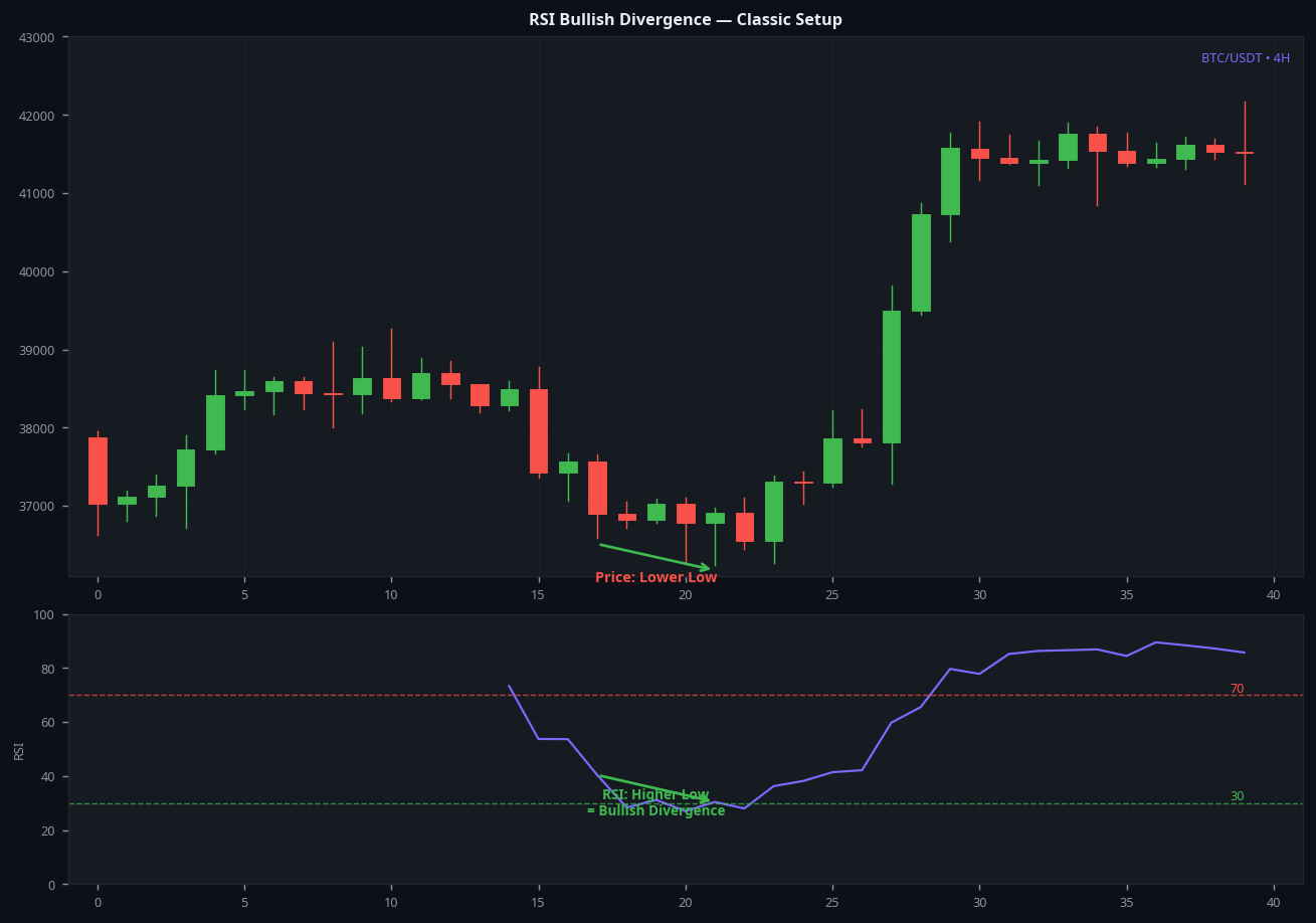 RSI bullish divergence classic setup on BTC 4H showing price lower low and RSI higher low