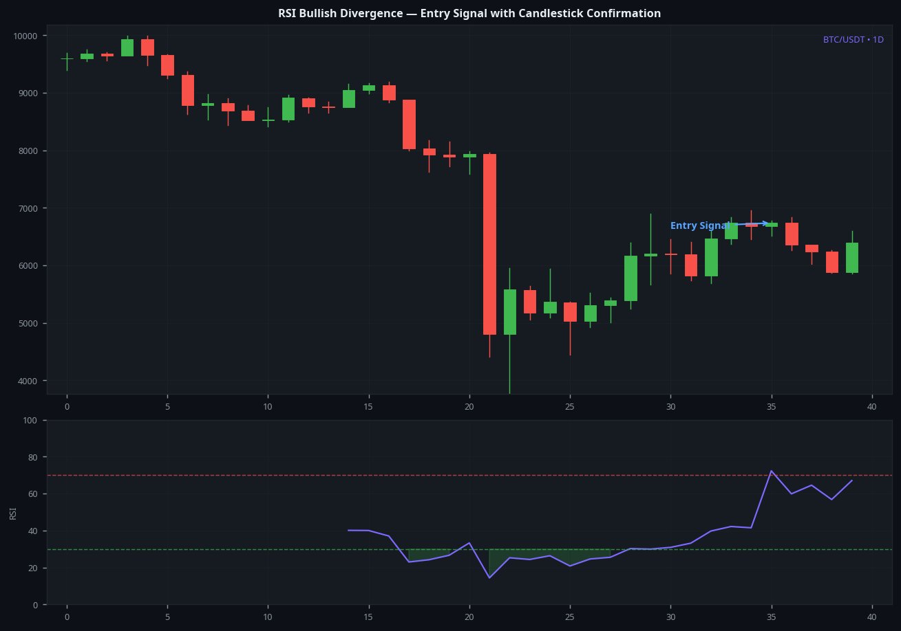RSI bullish divergence entry signal with candlestick confirmation on BTC 1D showing trade setup