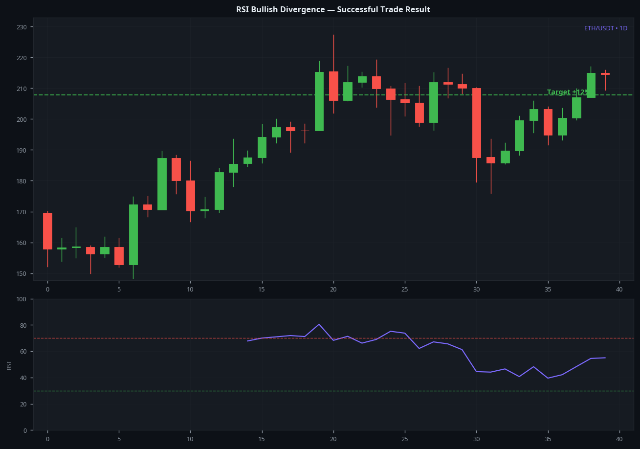 RSI bullish divergence successful trade result on ETH 1D showing entry exit and profit