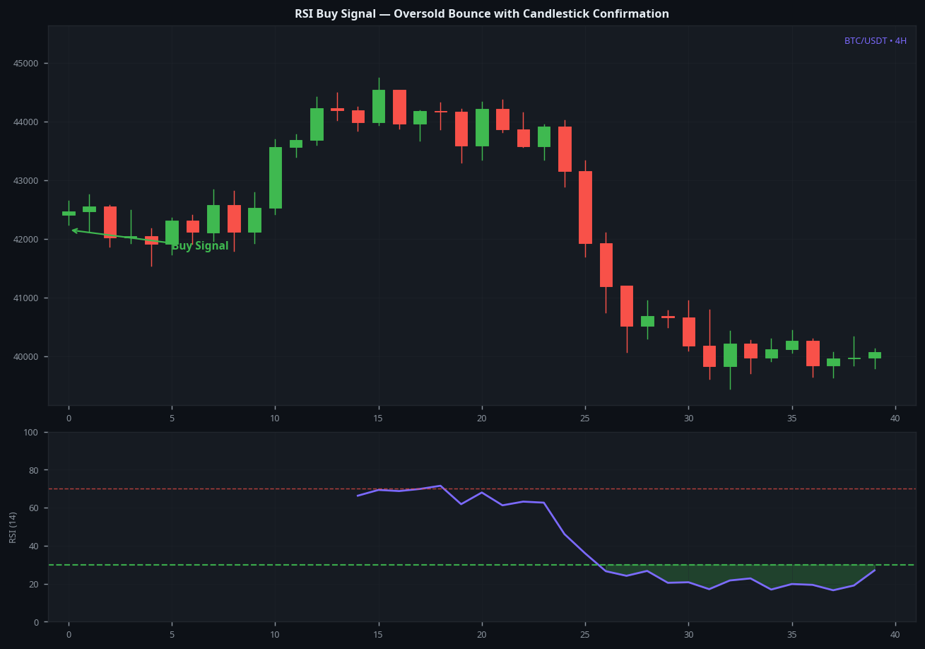 RSI buy signal oversold bounce with candlestick confirmation on BTC 4H chart trading guide