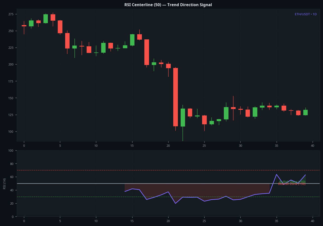 RSI centerline 50 level trend direction signal on ETH 1D chart showing how to use RSI for trend