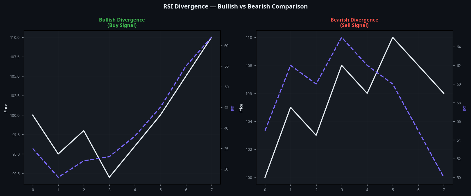 RSI divergence bullish vs bearish comparison chart for crypto trading guide