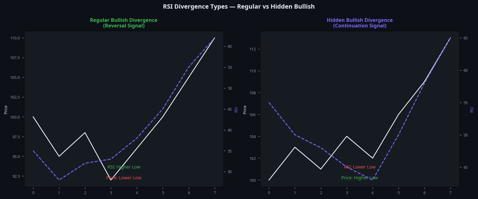 RSI divergence types comparison showing regular bullish divergence vs hidden bullish divergence crypto guide