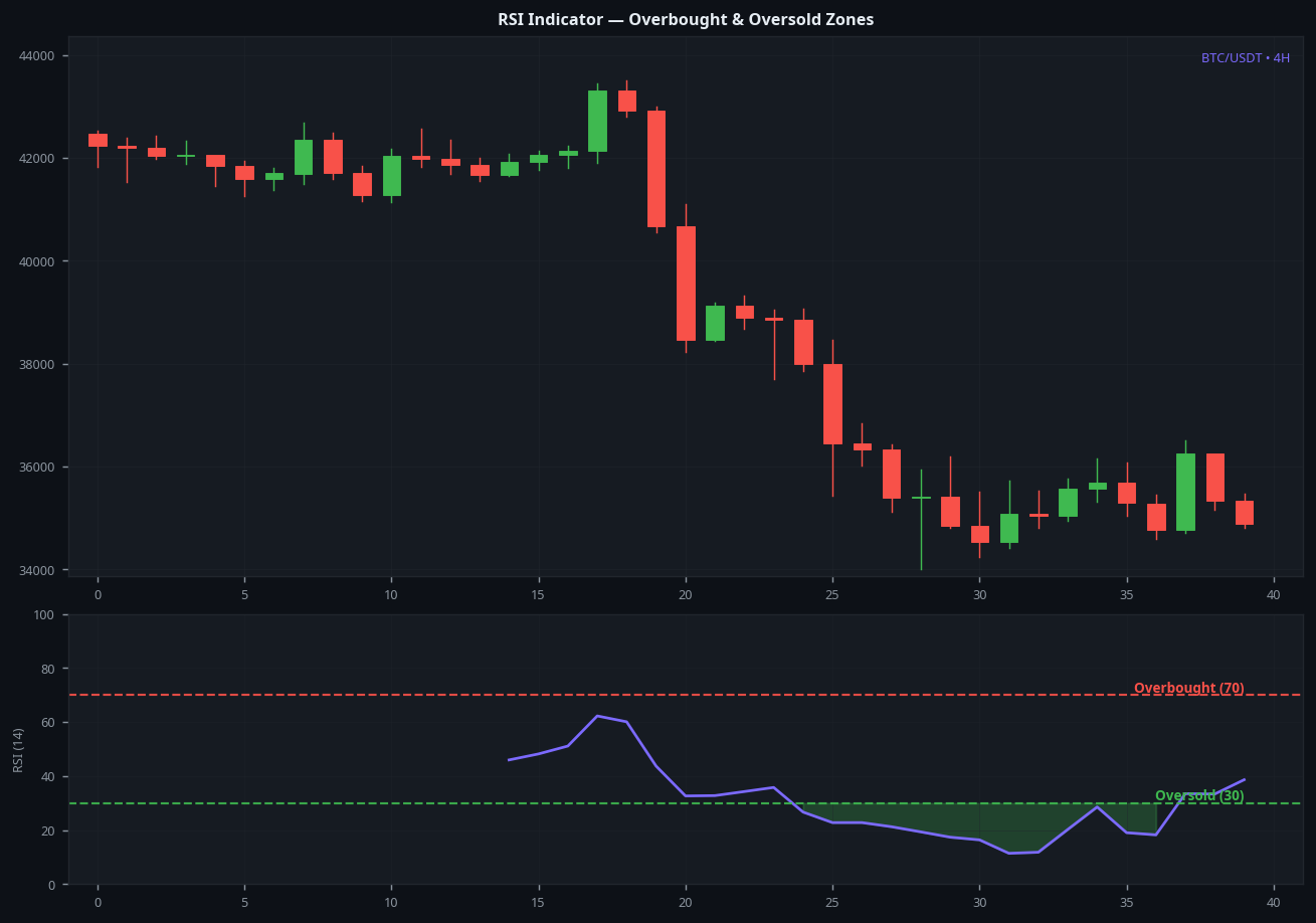 RSI indicator overbought oversold zones on BTC 4H chart showing how to use RSI in crypto trading