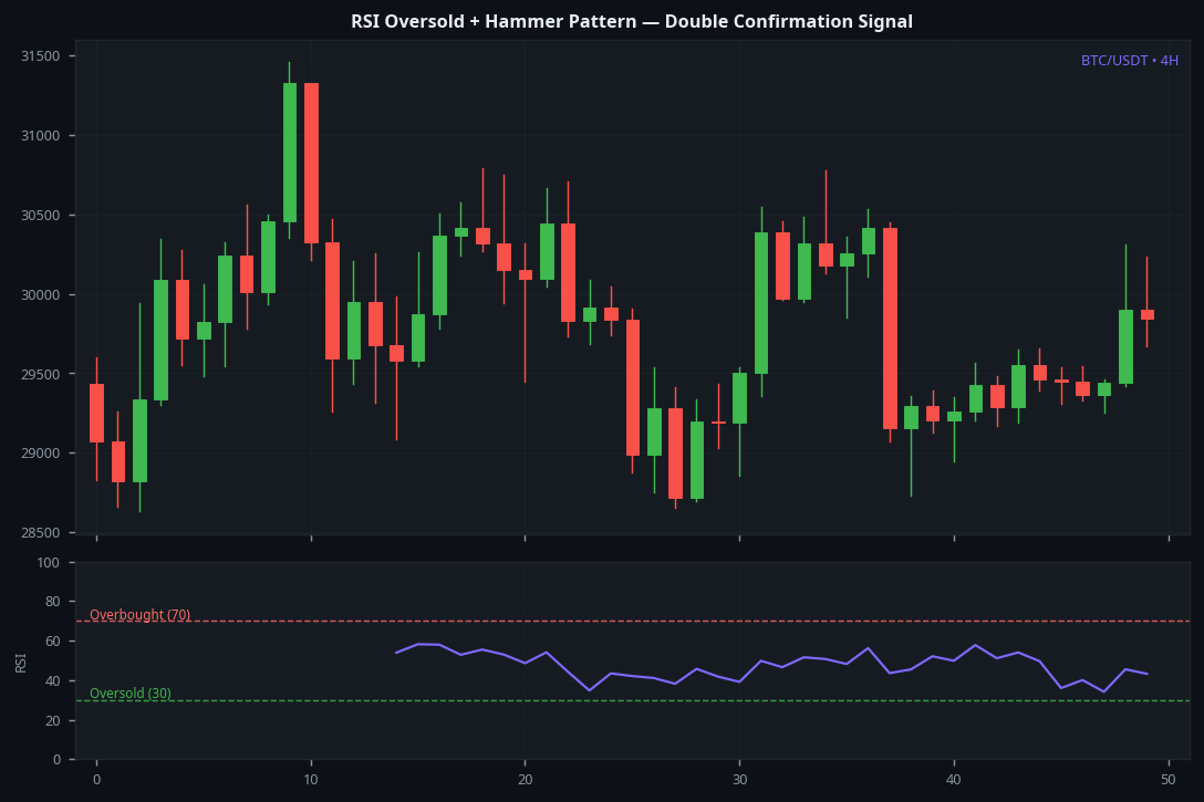RSI oversold below 30 with hammer candlestick pattern BTC 4H double confirmation signal