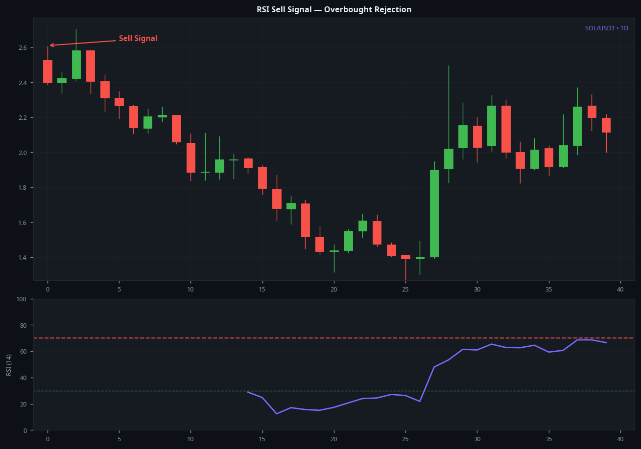RSI sell signal overbought rejection on SOL 1D chart showing bearish setup crypto trading guide