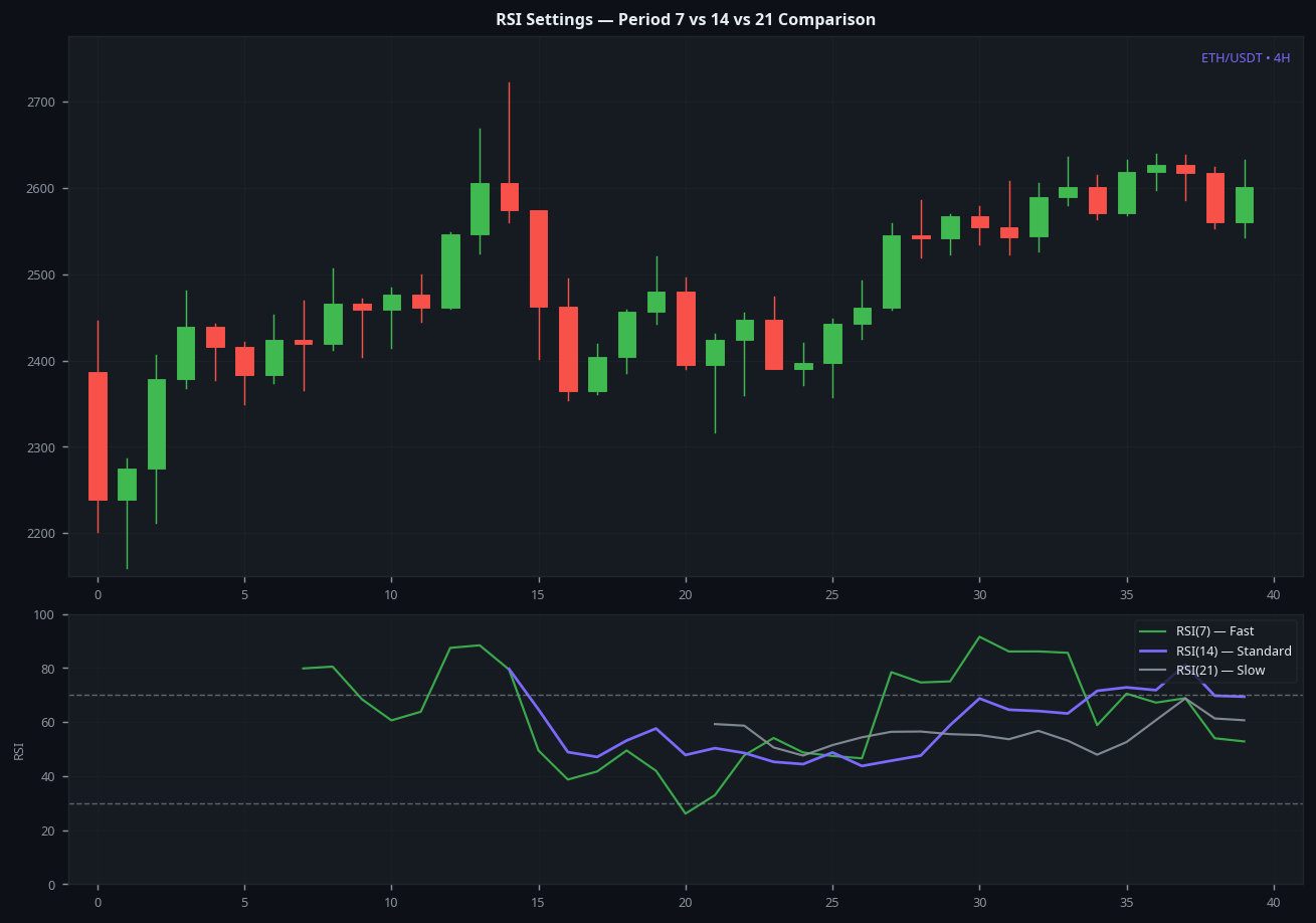 RSI settings period 7 vs 14 vs 21 comparison on ETH 4H chart showing which RSI period to use
