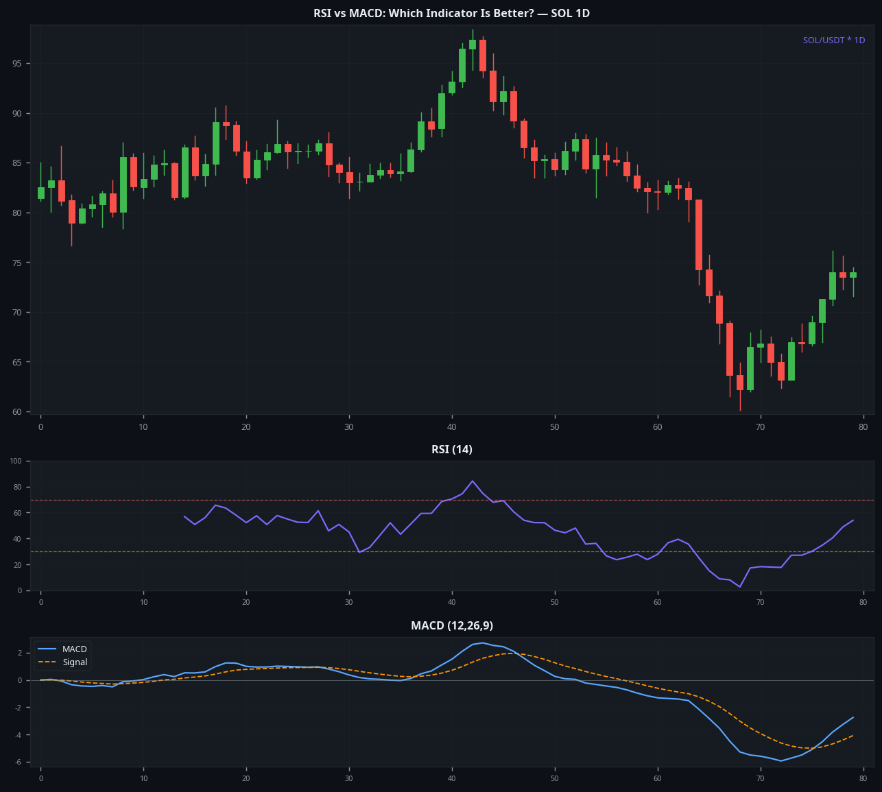 RSI vs MACD comparison which indicator is better SOL 1D crypto guide