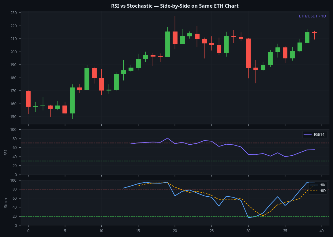 RSI vs stochastic oscillator comparison same ETH 1D chart showing different signals