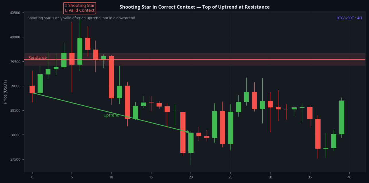 Shooting star candlestick in correct context after uptrend at resistance level BTC 4H valid signal