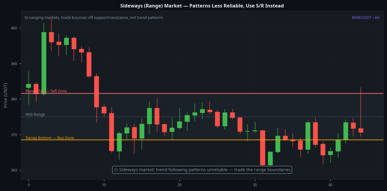 Sideways range market candlestick patterns unreliable BNB 4H guide range trading