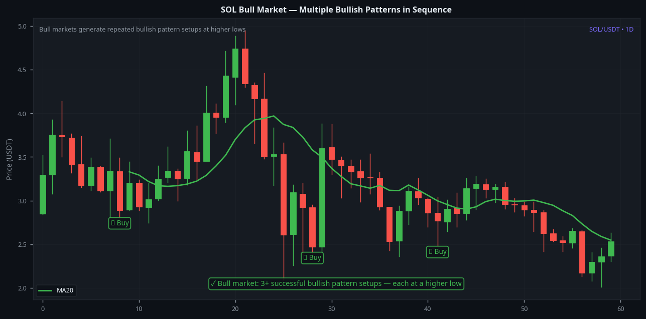 SOL Solana bull market multiple bullish candlestick patterns higher lows 1D sequence