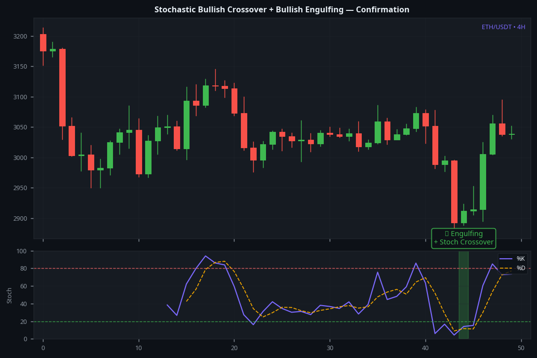 Stochastic bullish crossover below 20 with bullish engulfing candlestick ETH 4H confirmation