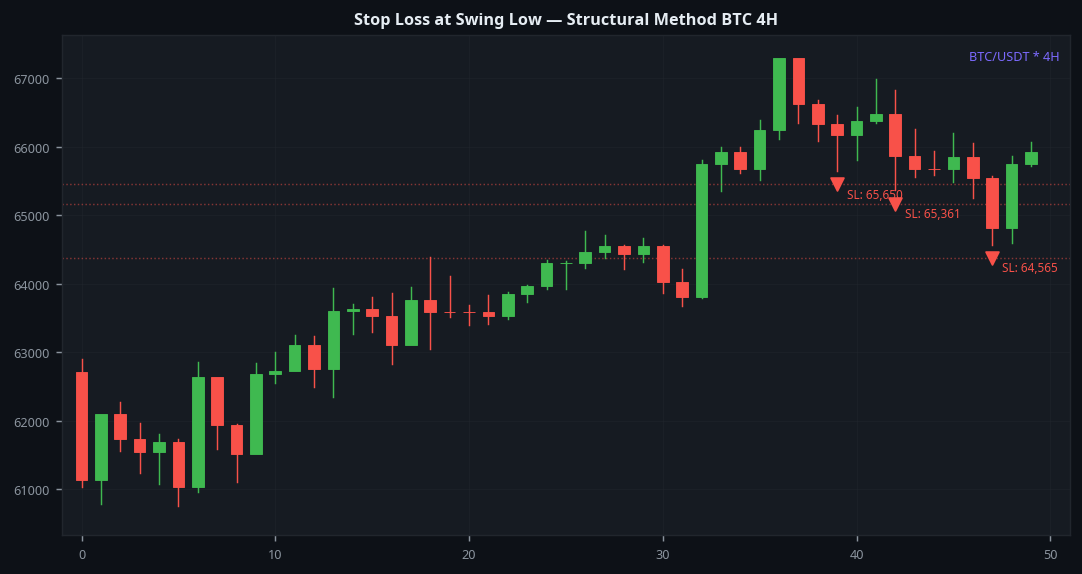 Stop loss at swing low structural method BTC 4H crypto trading