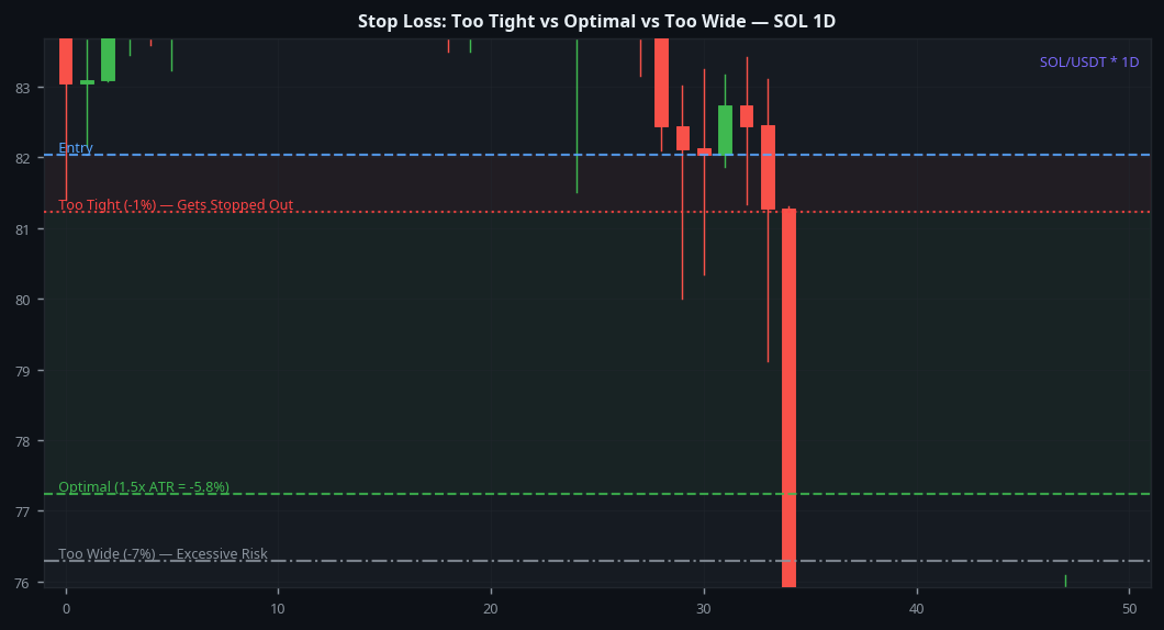 Stop loss too tight vs optimal vs too wide SOL 1D crypto trading mistakes