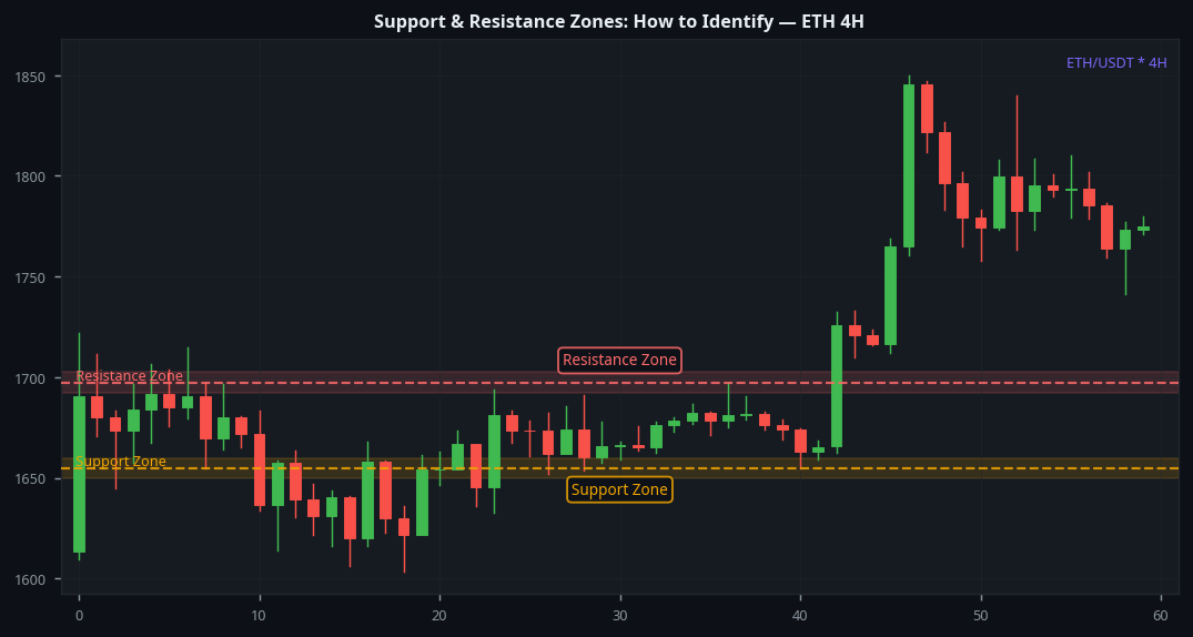 Support and resistance zones how to identify ETH 4H crypto chart reading