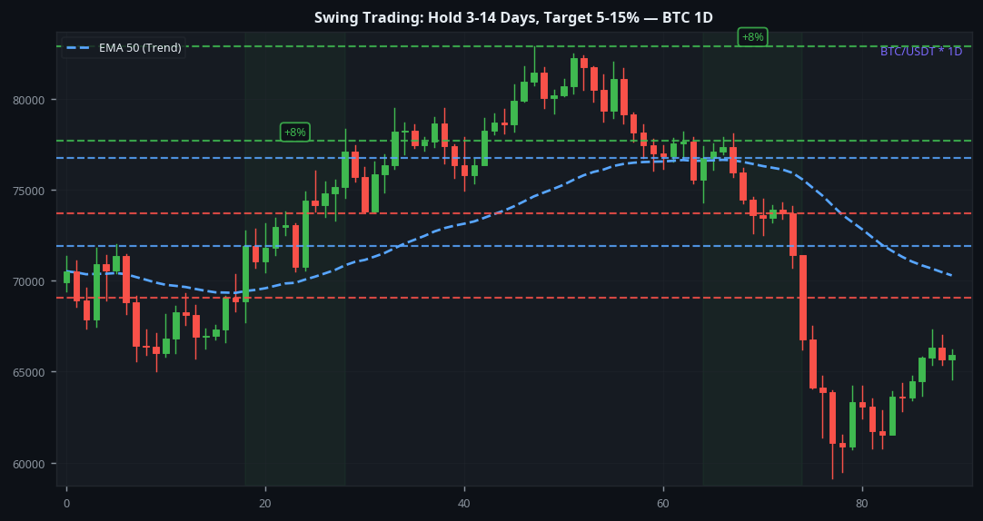 Swing trading crypto hold 3 to 14 days BTC 1D strategy guide