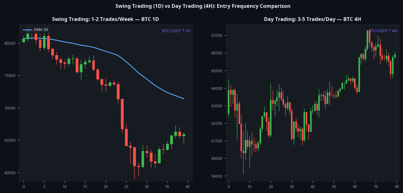 Swing trading vs day trading entry frequency comparison BTC crypto