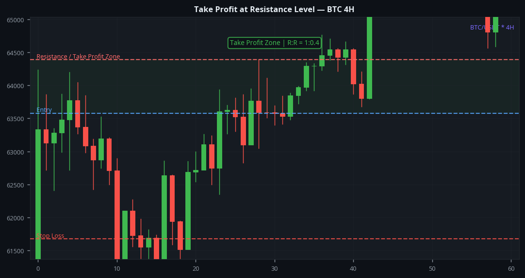 Take profit at resistance level BTC 4H crypto trading strategy