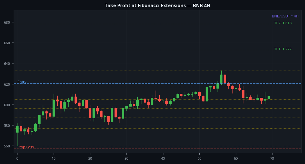 Take profit at Fibonacci extension 127.2% and 161.8% BNB 4H crypto targets