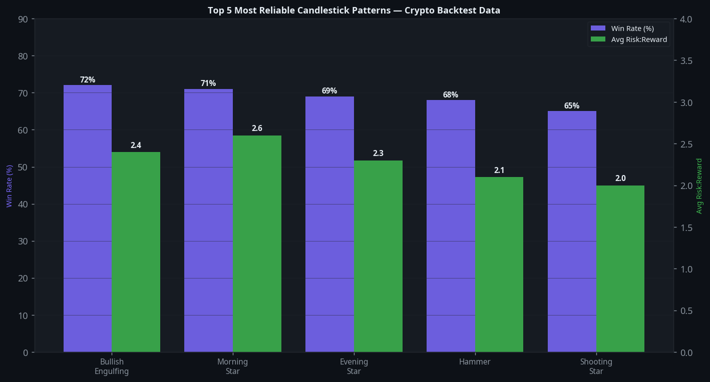 Top 5 most reliable candlestick patterns ranked by win rate and risk reward from backtest data 2020-2024