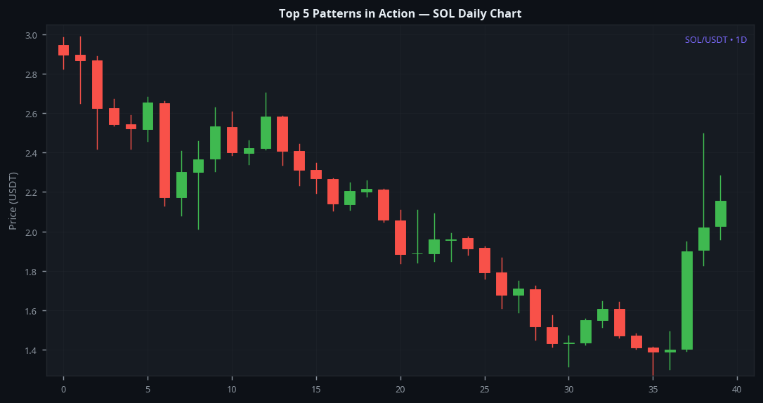 Top 5 reliable candlestick patterns in action on SOL 1D daily chart examples