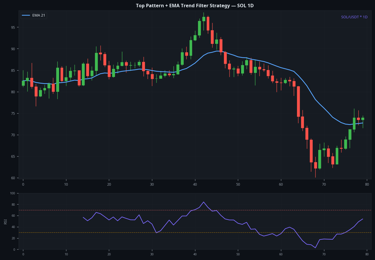 Top crypto patterns with EMA trend filter strategy SOL 1D 2025 guide