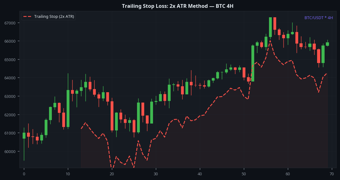 Trailing stop loss 2x ATR method BTC 4H crypto trading guide