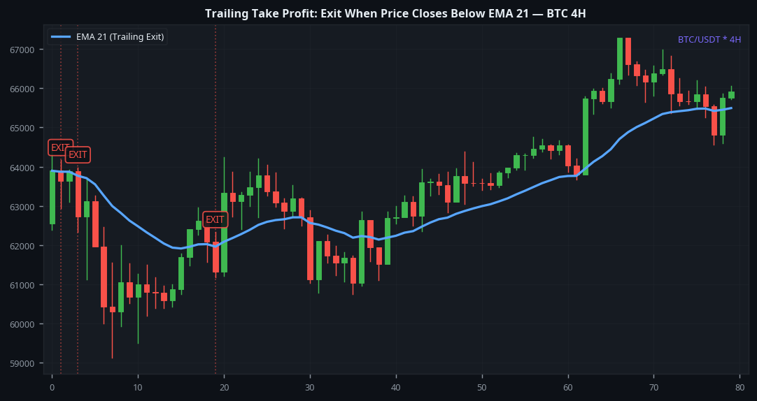 Trailing take profit using EMA 21 exit signal BTC 4H crypto strategy