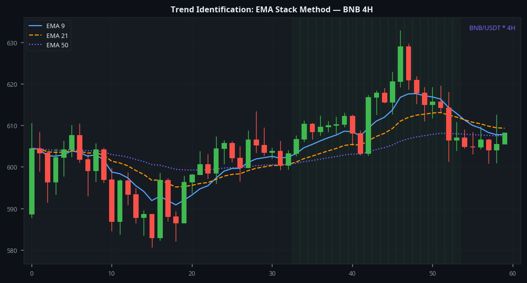 Trend identification using EMA stack method BNB 4H crypto chart reading