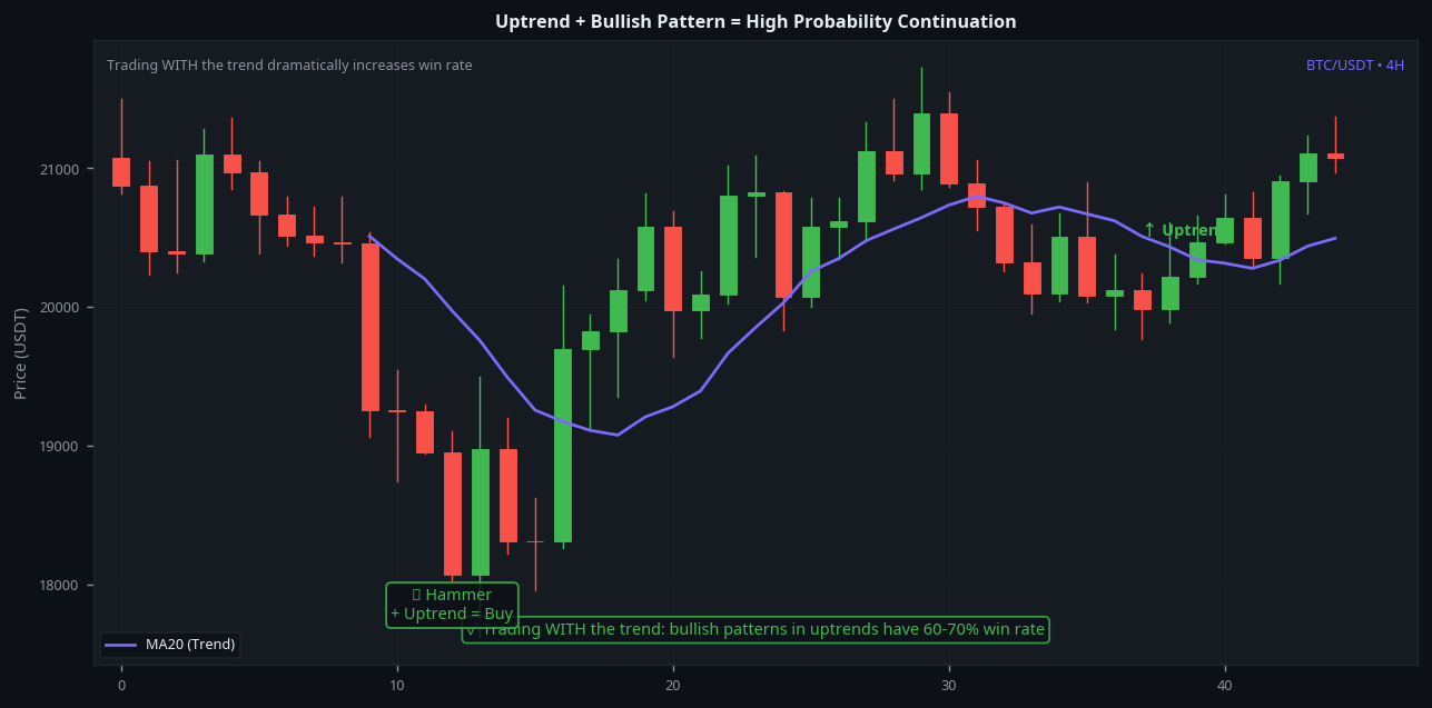 Uptrend with bullish candlestick pattern continuation BTC 4H high probability setup