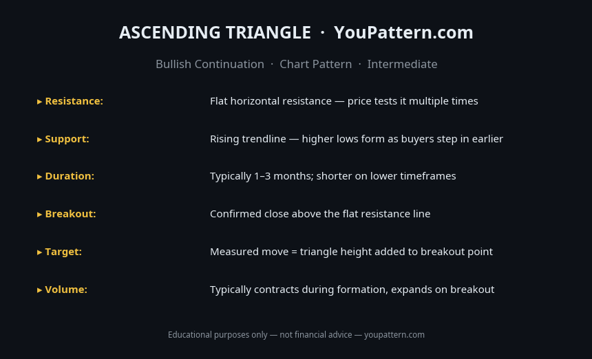 Ascending Triangle Pattern cheat sheet with identification rules, key criteria and trading notes