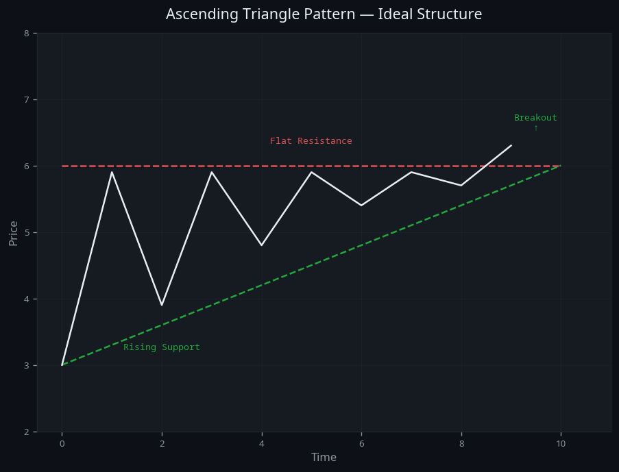 Ascending Triangle Pattern — visual diagram